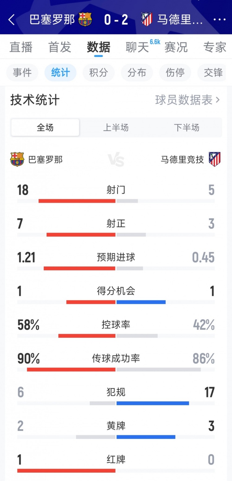 开云体育-巴萨0-2马竞全场数据：射门18-5，射正7-3，犯规6-17