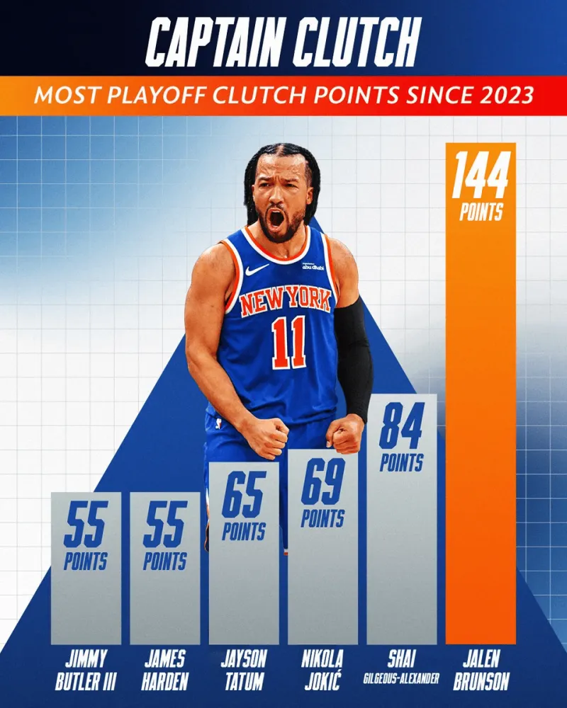 开云体育app-NBA官方:布伦森G1末节独得13分,23年来季后赛关键得分最多
